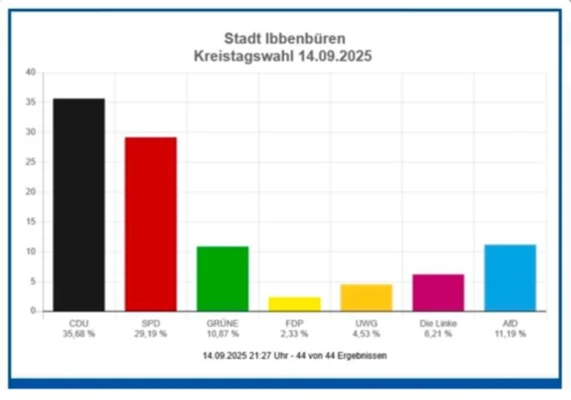 Kreistagswahl 2025